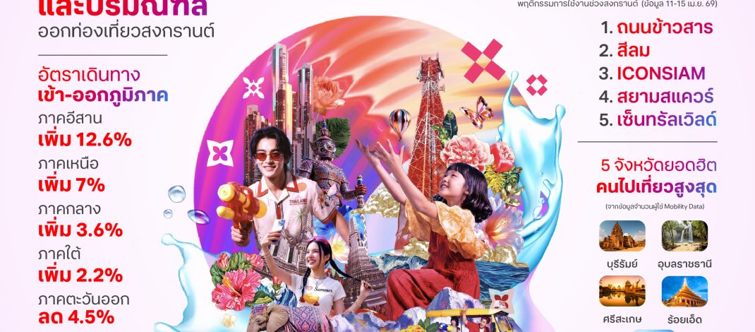 ทรู คอร์ปอเรชั่น เผย “Mobility Data” สงกรานต์ 2569 ชี้เทรนด์เดินทางทั้งไทย-ต่างชาติกระจายเล่นน้ำทั่วไทย