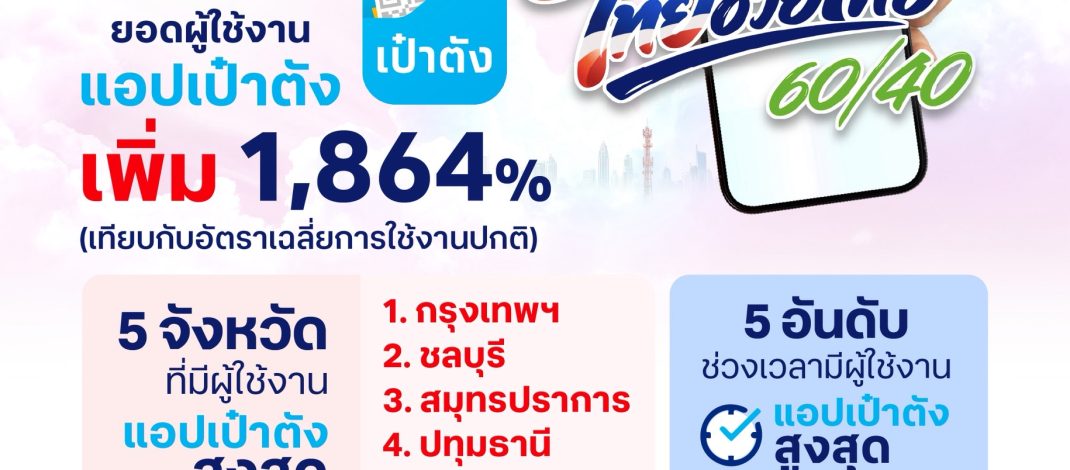 ชั่วโมงแรกพีคสุด! ทรู คอร์ปอเรชั่น เผยสถิติวันแรกลงทะเบียน “ไทยช่วยไทย พลัส 60/40” ดันยอดผู้ใช้แอปเป๋าตังพุ่งทำลายสถิติ 1,864%