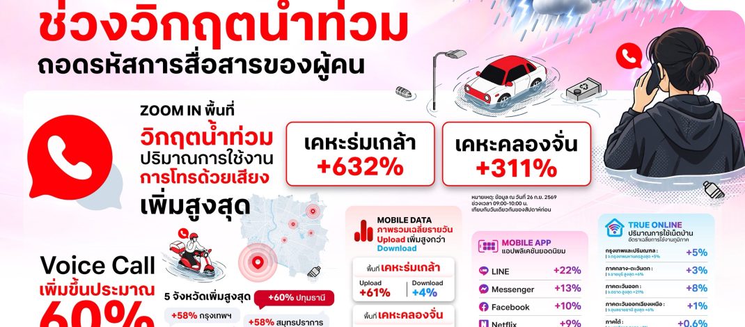 ทรู คอร์ปอเรชั่น นำ Data Insight ถอดรหัสพฤติกรรมคนไทยช่วงวิกฤตน้ำท่วม เผย Voice พุ่งสูงสุดกว่า 600%